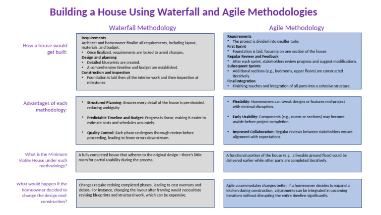 Building a House: Agile vs. Waterfall Methods | PDF | Software ...