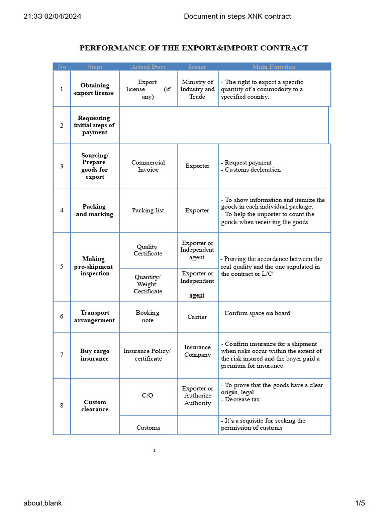 Steps for Export-Import Contract Process | PDF | Insurance | Customs