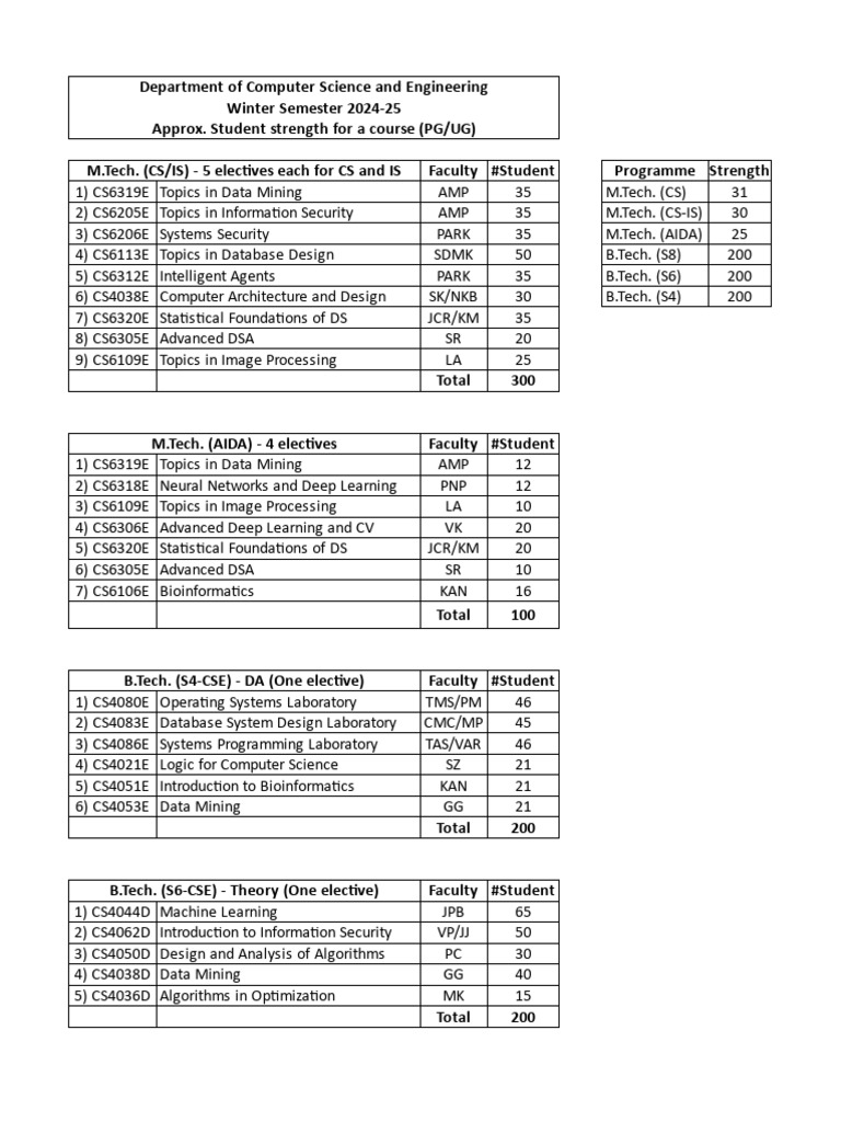 Computer Science Course Offerings 2024 | PDF | Machine Learning ...