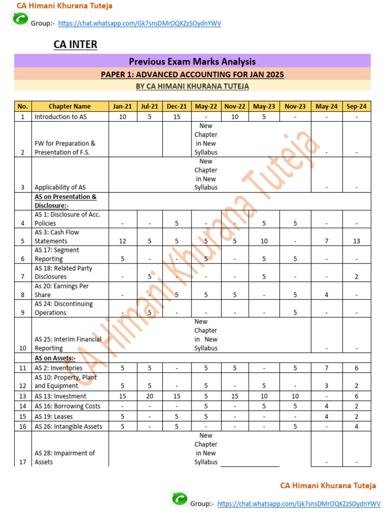 CA Inter Exam Marks Analysis 2025 | PDF | Audit | Value Added Tax