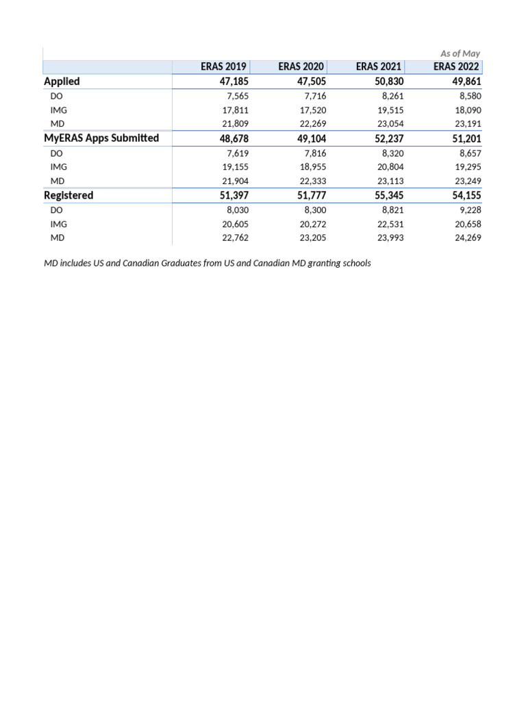 ERAS Application Trends by Specialty | PDF | Doctor Of Medicine | Medicine