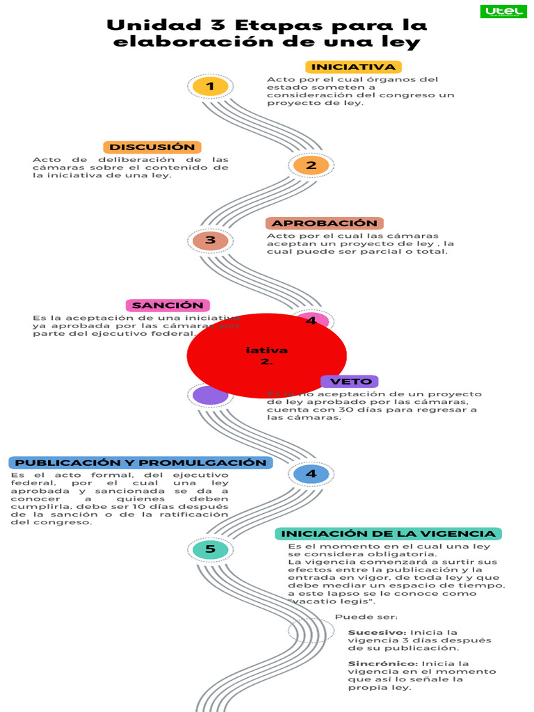 Unidad 3 Etapas para la elaboración de una ley | PDF | Gobierno