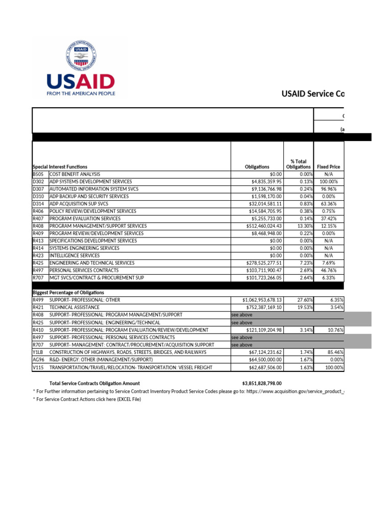 USAID FY2014 Service Contract Inventory and Summary | PDF | Computer ...