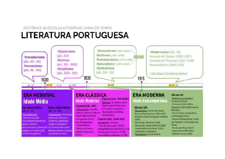 História e As Escolas Literárias - Linha Do Tempo | PDF