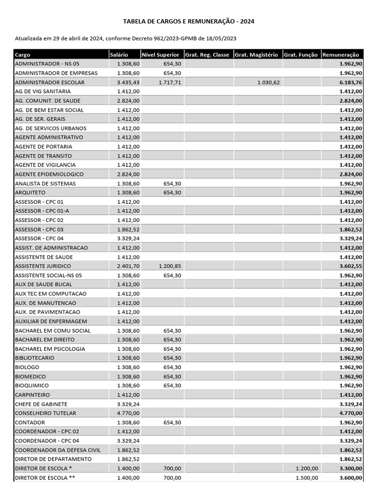 Tabela de Cargos e Remuneracao 2024 | PDF