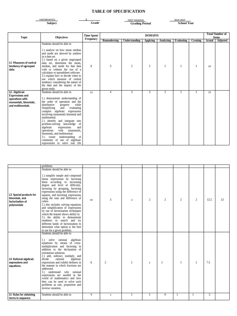 Mathematics Table of Specifications | PDF | Factorization | Algebra