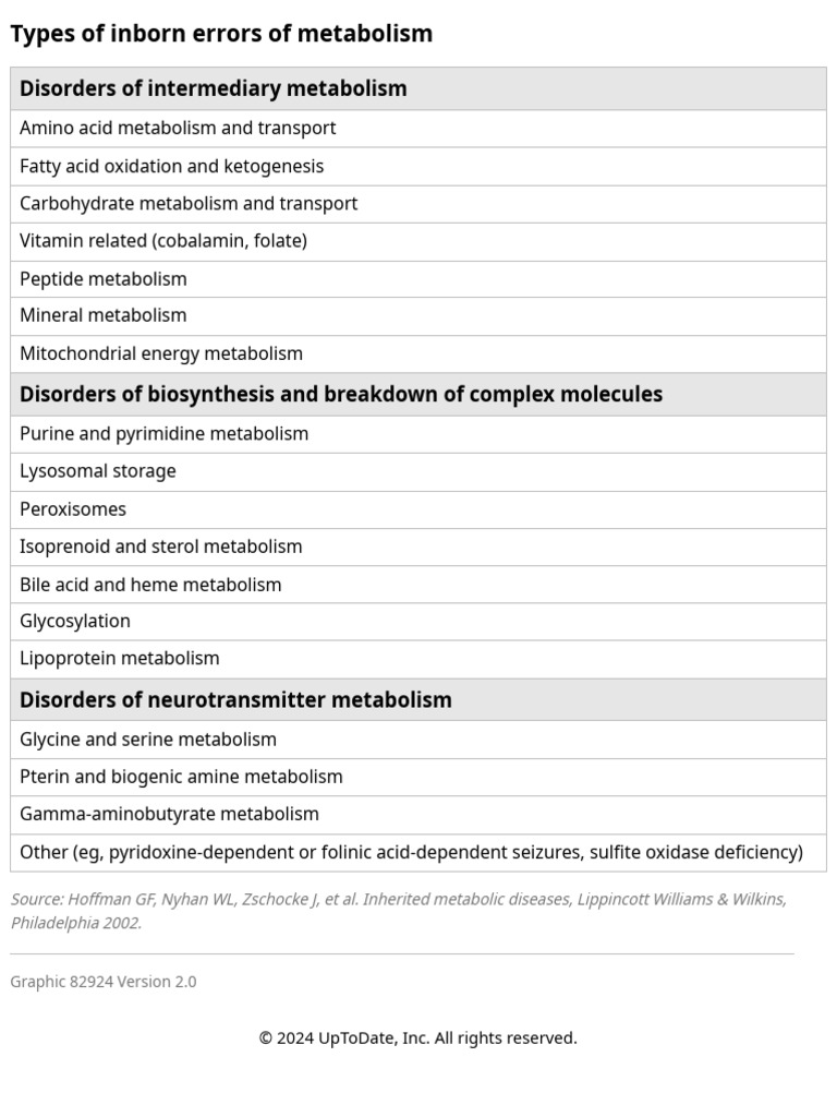 Types of Inborn Errors of Metabolism | PDF