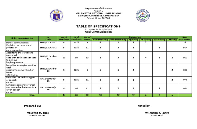 1st Quarter Oral Communication Specs | PDF | Nonverbal Communication ...