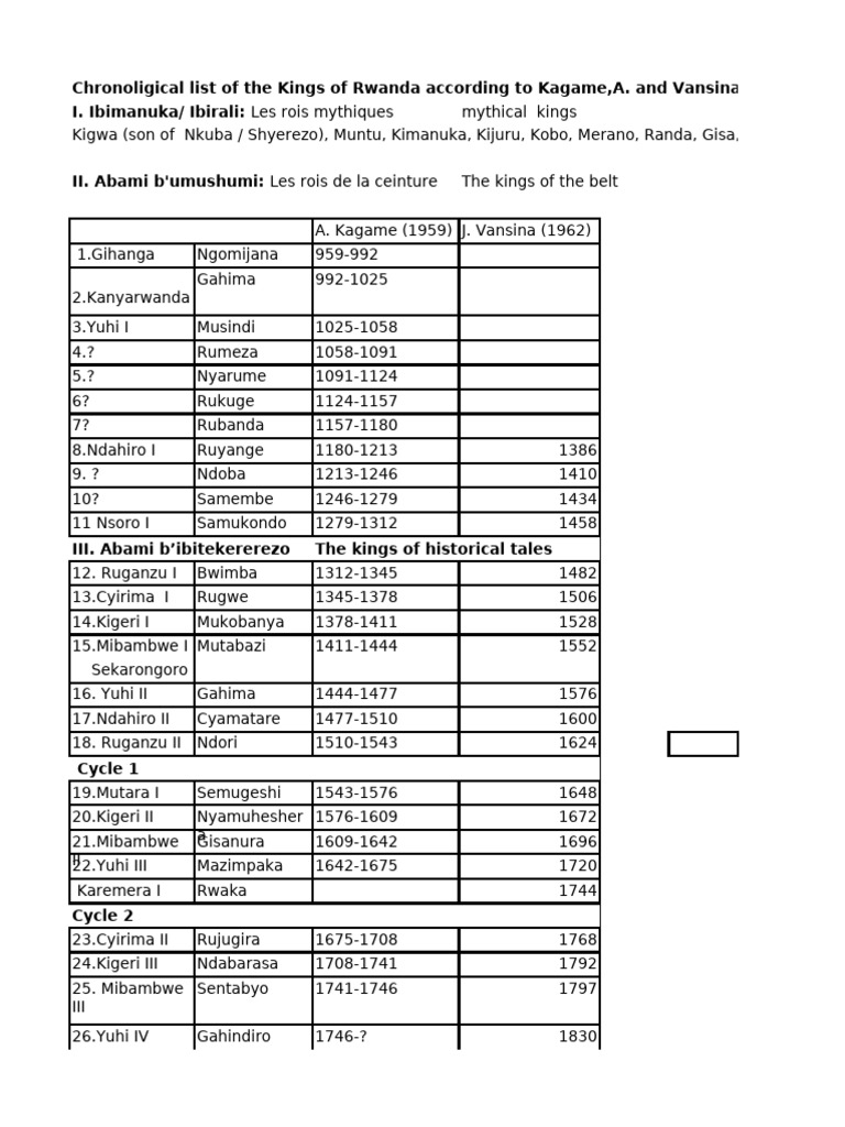 List of Rwandan Kings Chronology | PDF | Tutsi | Rwanda
