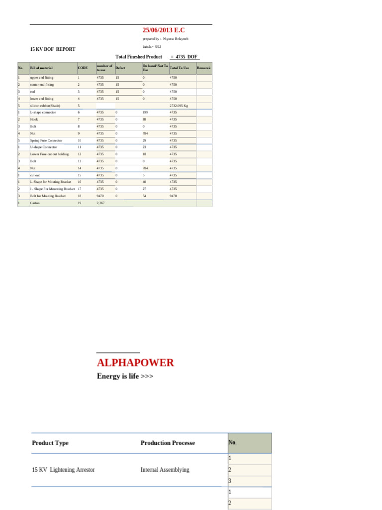 15 KV L.A & DOF Batch 002 Production Report | PDF | Electrical ...