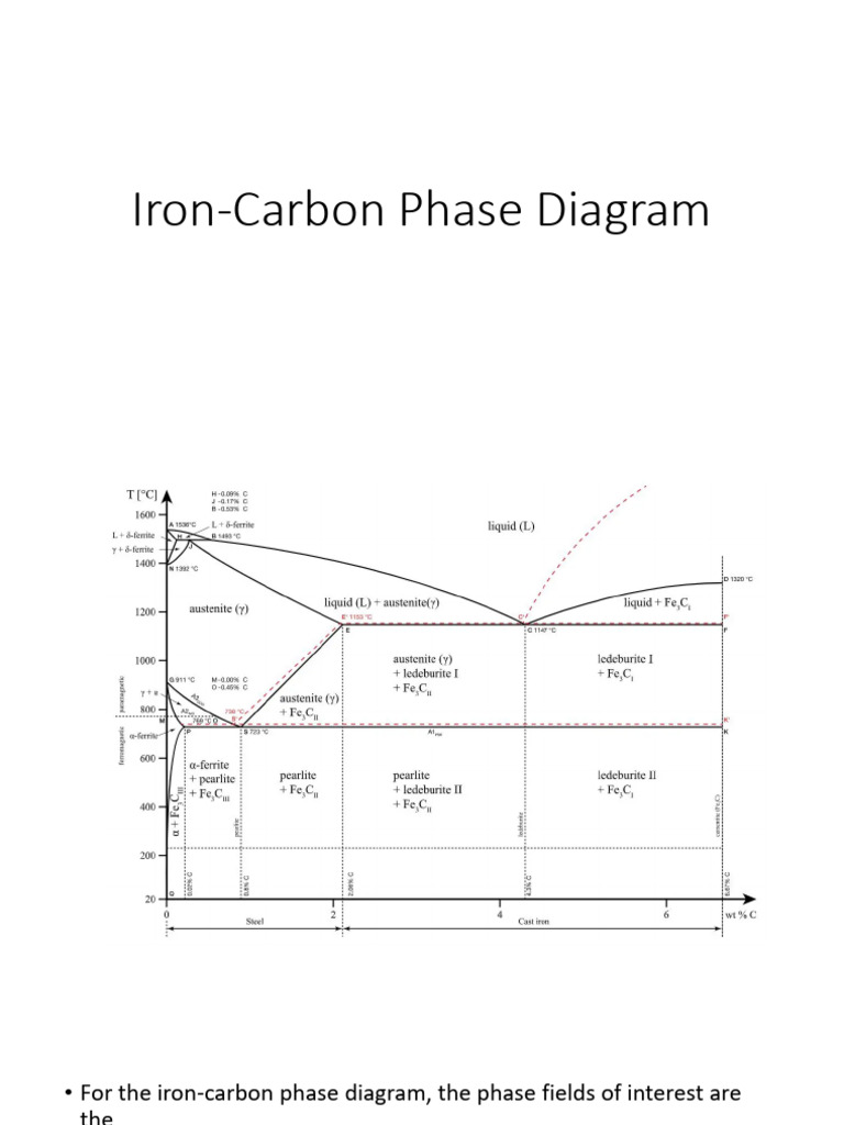 Iron-Carbon Phase Diagram Overview | PDF