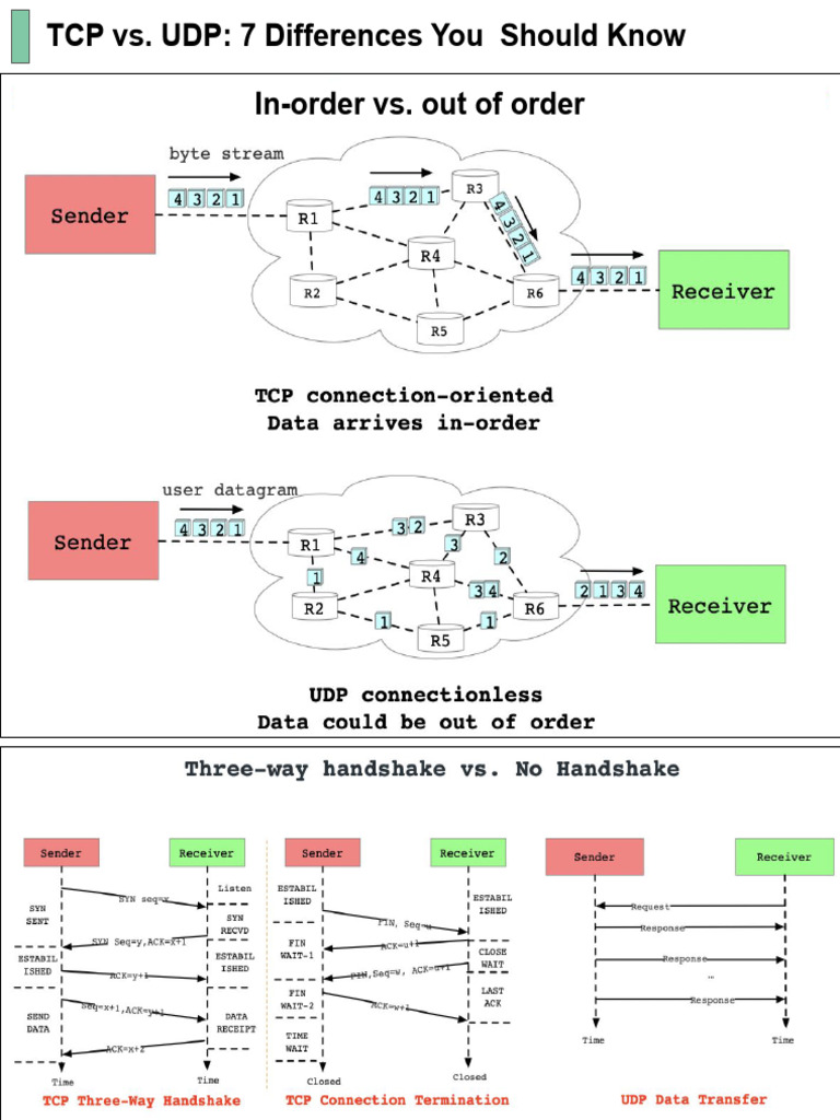 TCP Vs UDP 7 Differences You Should Know 169880965 240115 062715 | PDF