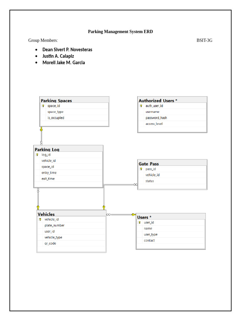 Parking Management System ERD | PDF