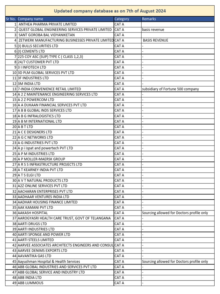Company Database Update August 2024 | PDF | Companies