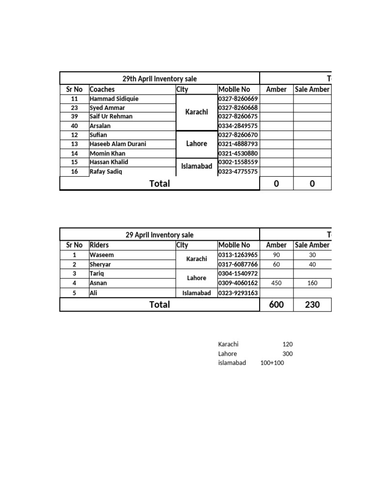 Inventory Detail For Umer | PDF | Natural Materials | Secondary Sector ...