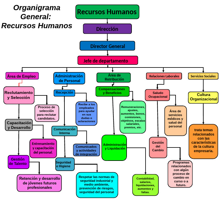 Organigrama de Recursos Humanos | PDF | Gestión de recursos humanos ...