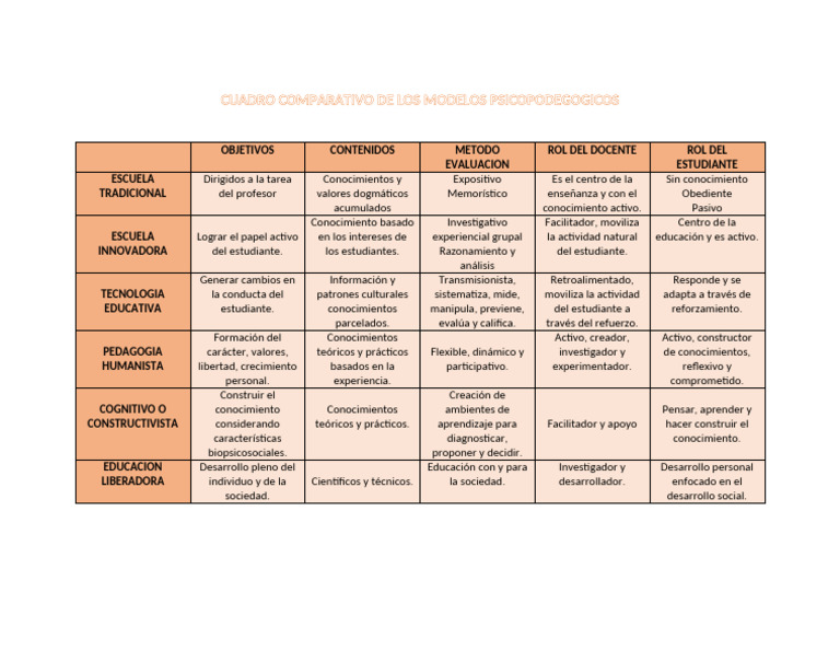 Comparativa de Modelos Educativos | PDF | Maestros | Aprendizaje
