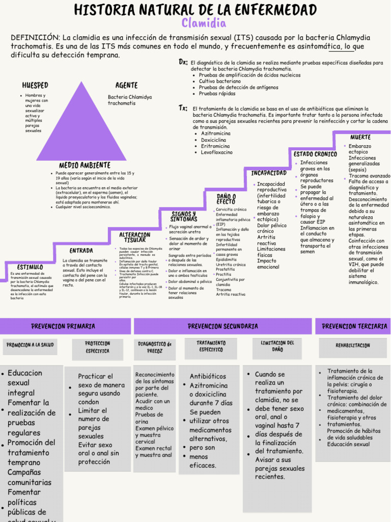 Clamidia: Diagnóstico y Tratamiento de ITS | PDF | Infección