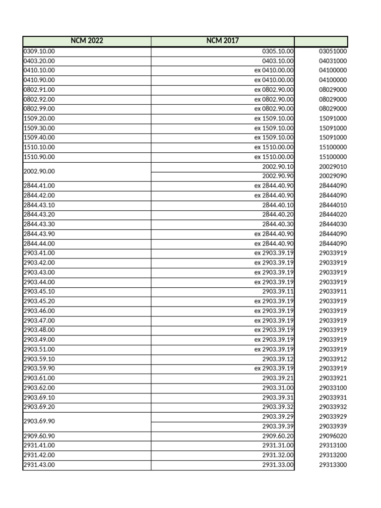 NCM Codes and Exemptions List 2022 | PDF