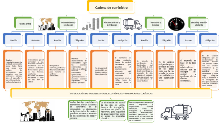 Optimización de Suministro de Combustible | PDF | Cadena de suministro ...