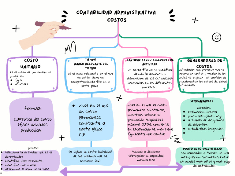 Grafica Mapa Conceptual Esquema Simple Multicolor | PDF