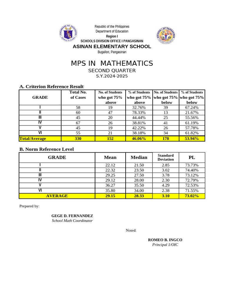 Math Performance Report 2024-2025 | PDF | Mathematics