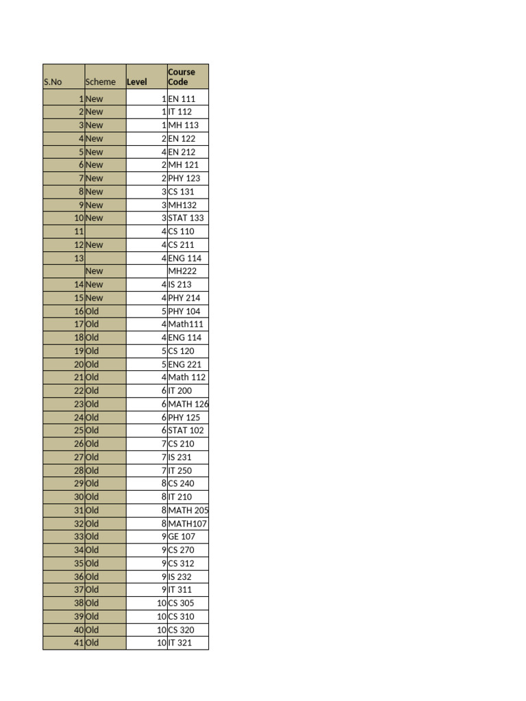 Course Codes and Levels Overview | PDF | Mathematics | Science
