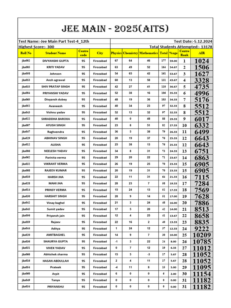 JEE Main 2025 Test Results Summary | PDF