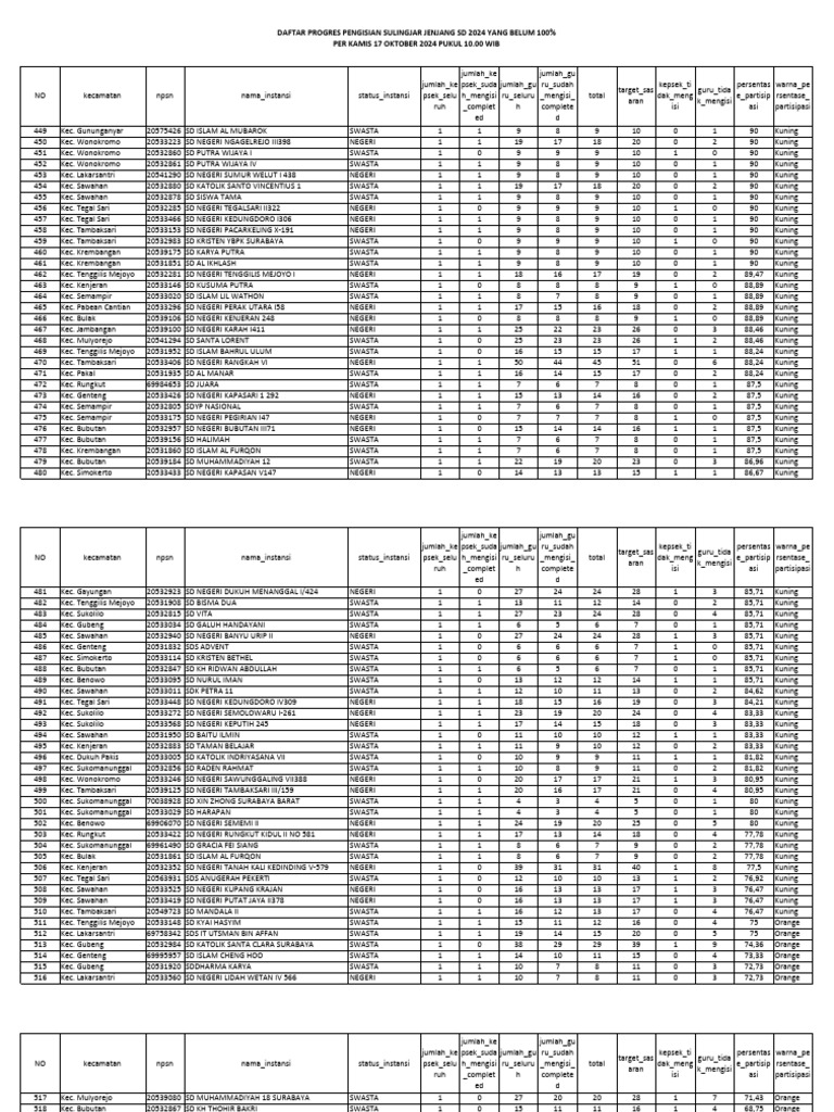 Progres Pengisian Sulingjar SD 2024 Surabaya | PDF