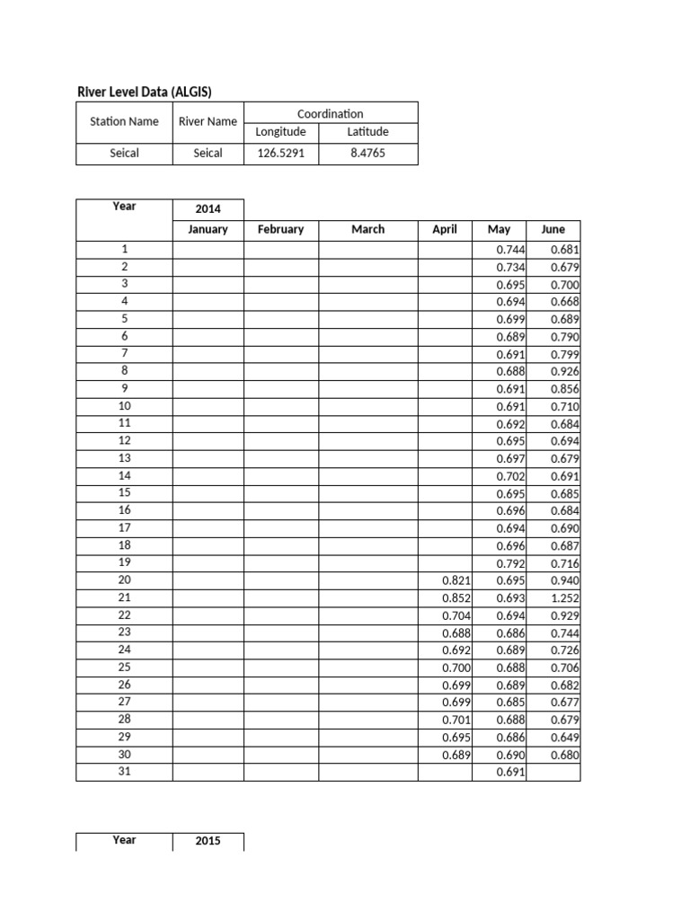 River Level and Rainfall Data Analysis | PDF | Geographic Data And ...