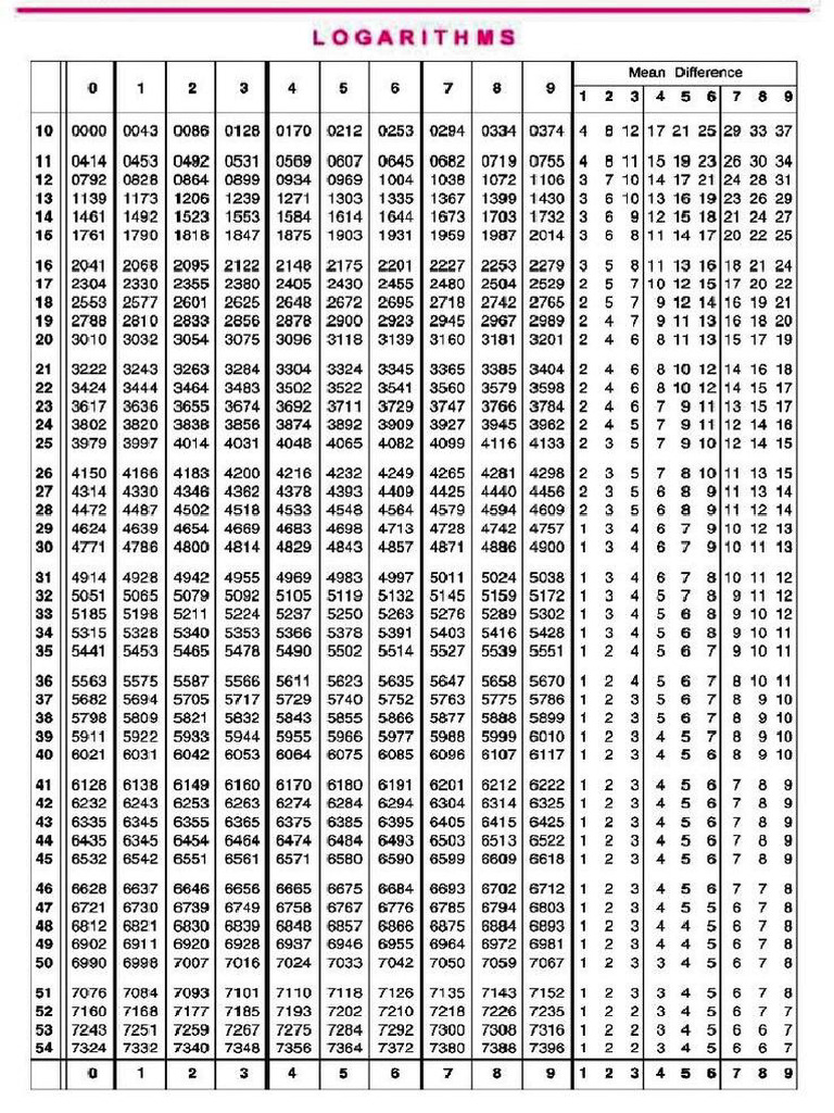 Log Table | PDF