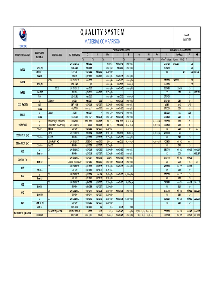 Material Comparison | PDF