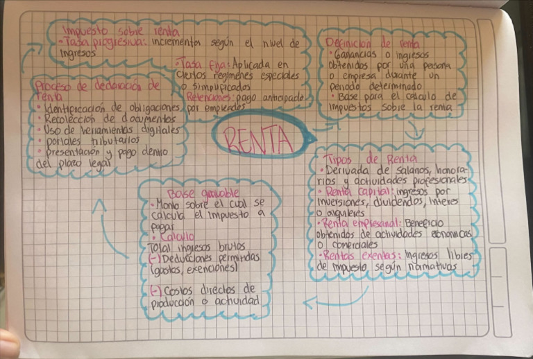 RENTA MAPA CONCEPTUAL | PDF