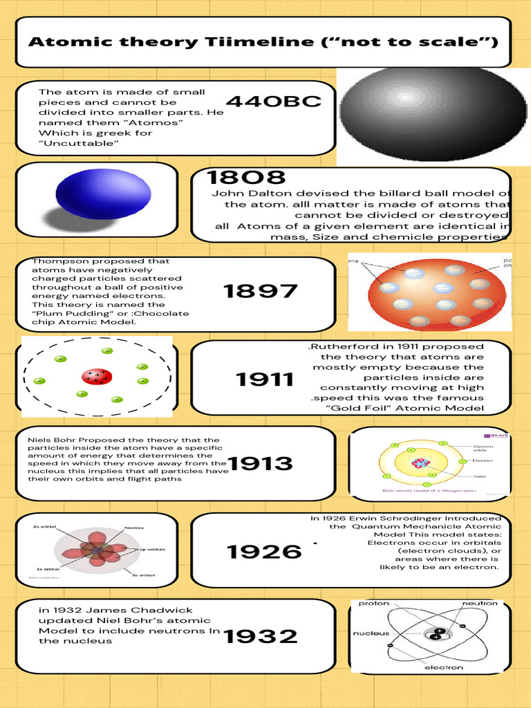 Yellow Modern History Timeline Infographic | PDF | Atoms | Atomic Nucleus, image size:768x1024