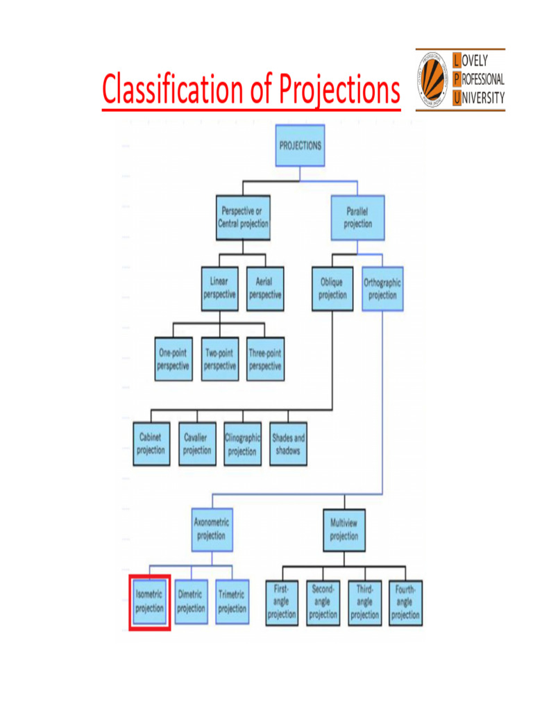 Types of Isometric and Axonometric Projections | PDF
