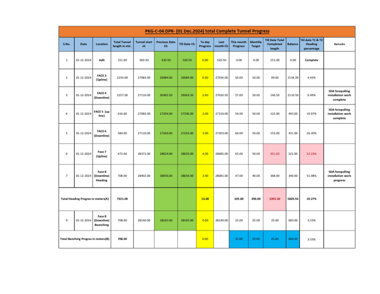 Tunnel Progress Report - December 2024 | PDF
