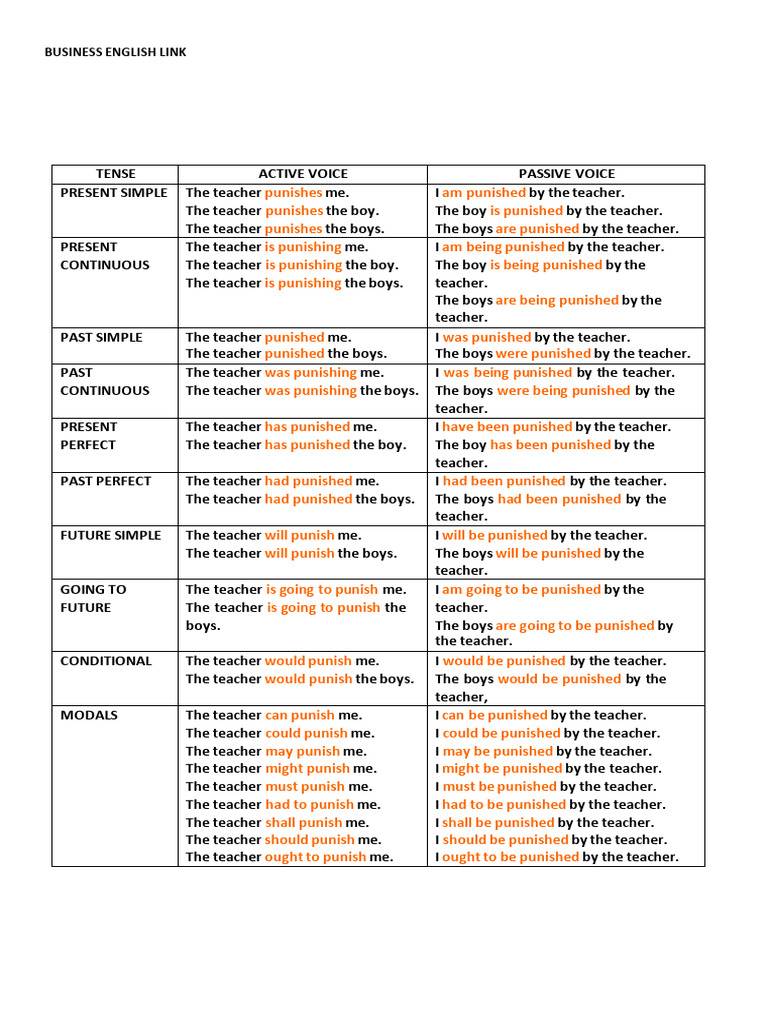 PASSIVE VOICE - CHART | PDF | Language Mechanics | Language Families