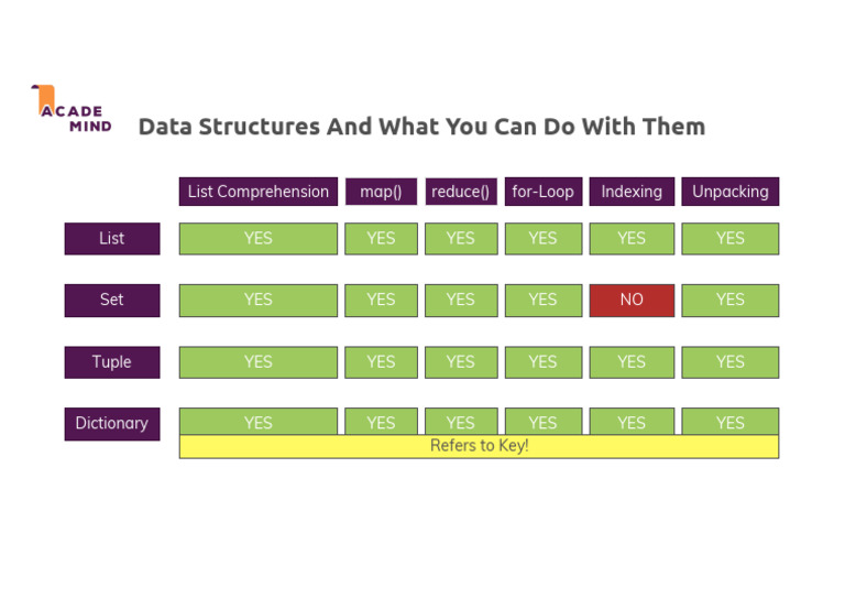 Data Structure Capabilities | PDF