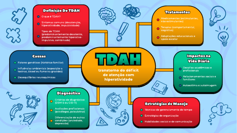 Mapa+Mental+TDAH | PDF | Transtorno de déficit de atenção e ...