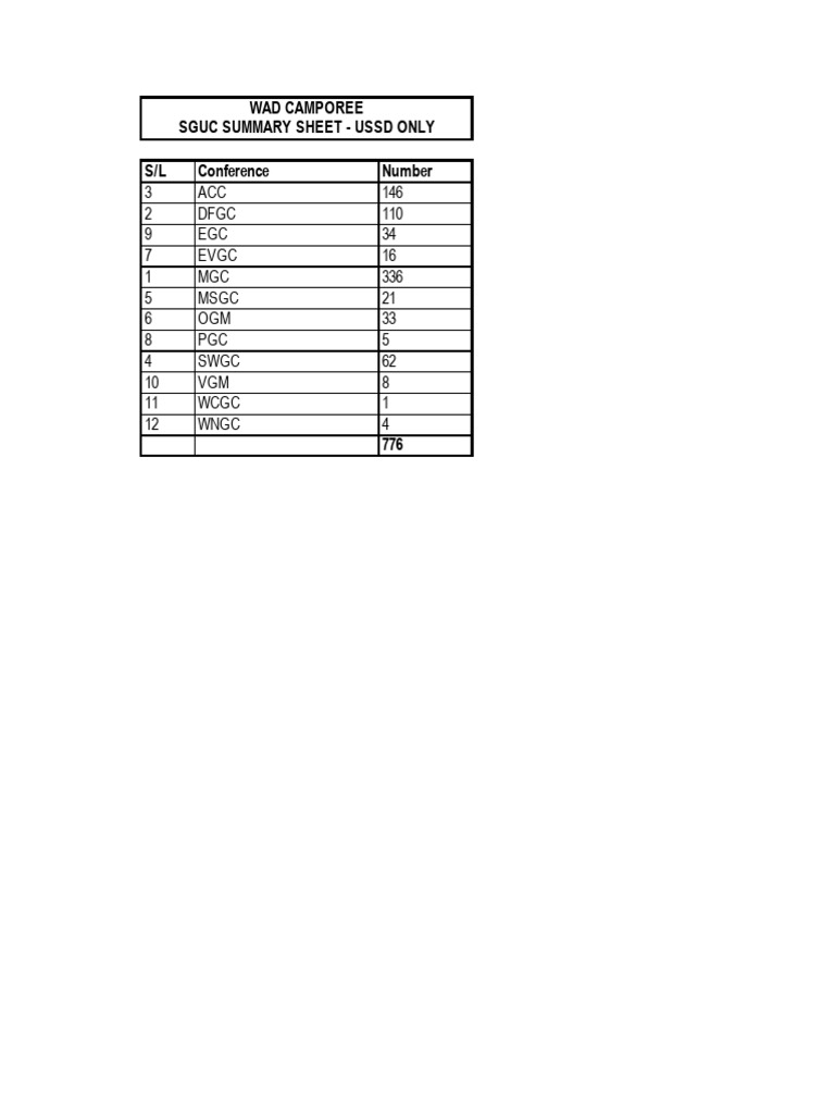 Wad Camporee - Sguc Summary Sheet | PDF