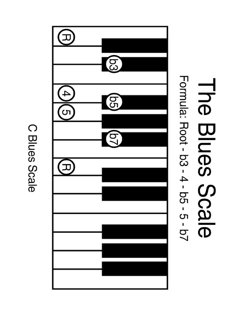 Blues Scale keyboard and Formula musicteachingresources dotcom | PDF