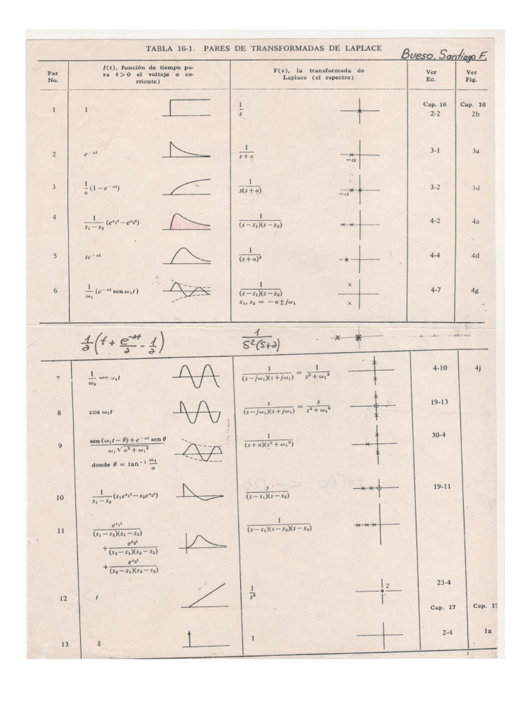 Tabla de Transformada de Laplace | PDF