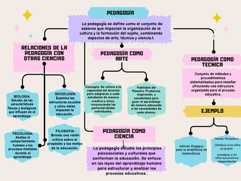 Mapa Conceptual de Pedagogía Creativa | PDF | Pedagogía | Aprendizaje