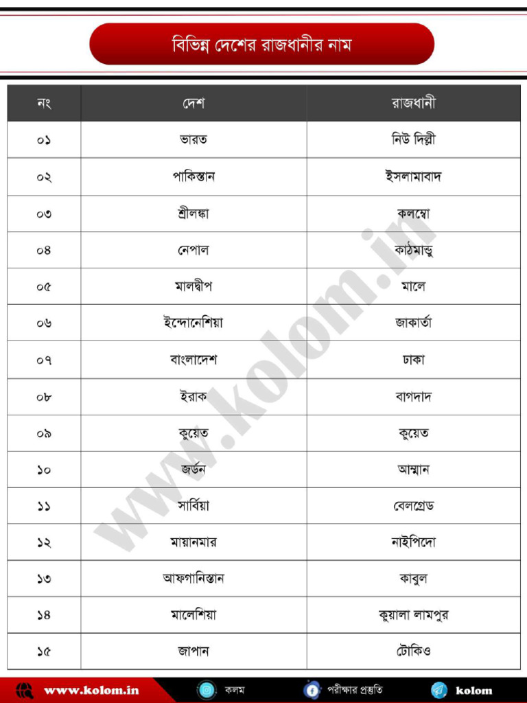 List of Countries and Their Capitals | PDF