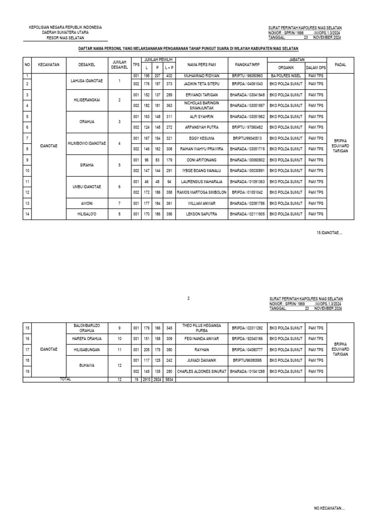 Personil Pengamanan TPS Nisel | PDF