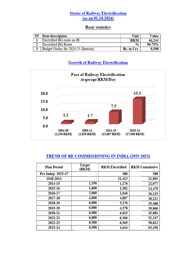 Status of Railway Electrification (As On 01-10-2024) | PDF | Rail ...