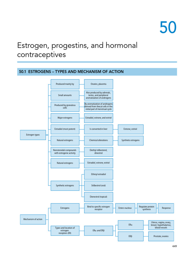 Estrogen and Progestin Pharmacology | PDF | Estrogen | Estradiol
