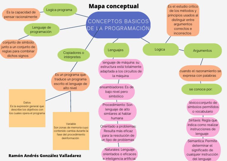 Mapa Conceptual - Ramon González | PDF | Programación de computadoras ...