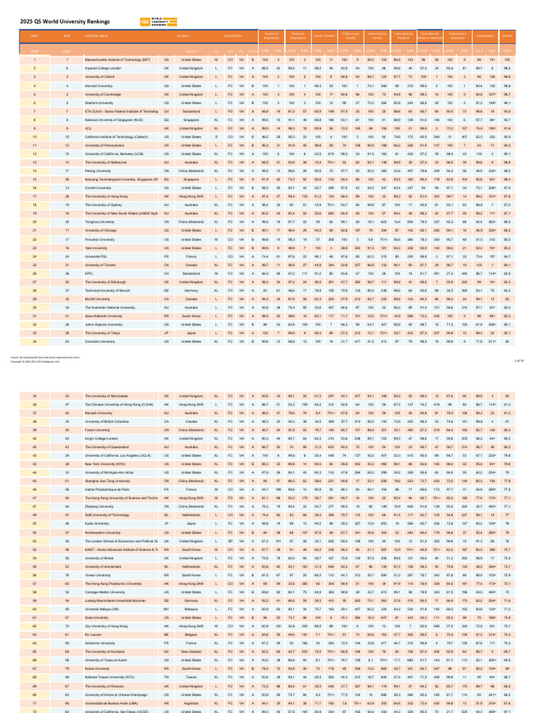 2025 QS World University Rankings 2.1 | PDF | Educational Stages ...