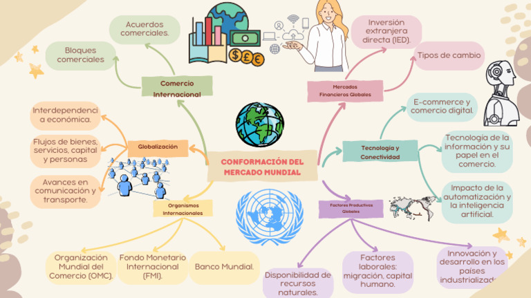 Mapa Mental de La Conformación Del Mercado Mundial | PDF | Comercio ...